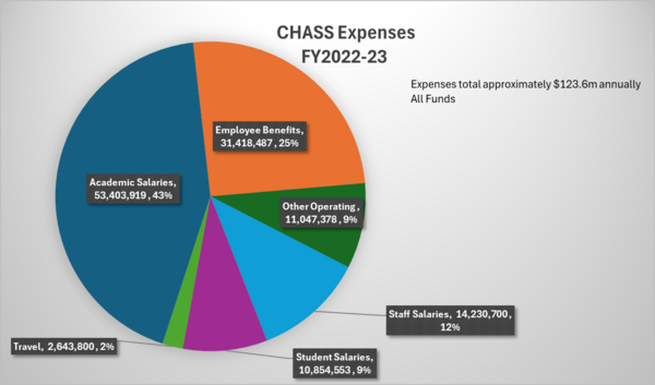 Pie Chart: CHASS Expenses