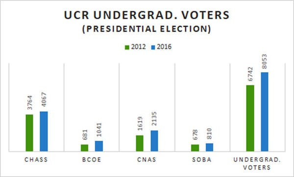 UCR Undergrad Voters