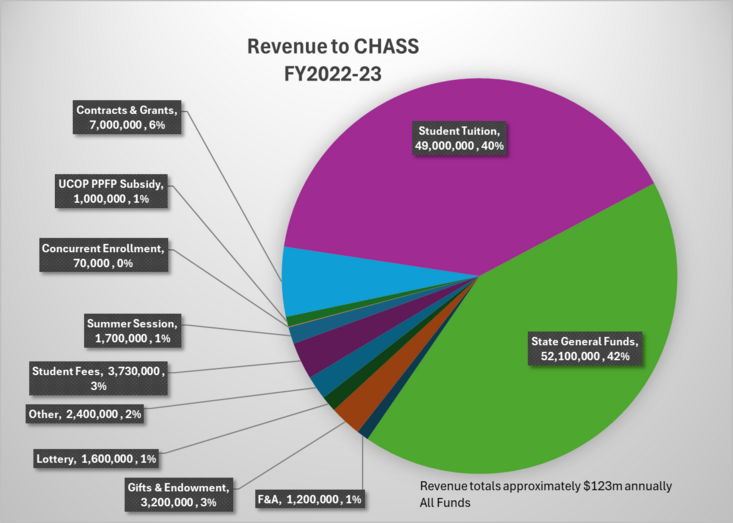 Pie Chart: Revenue to CHASS