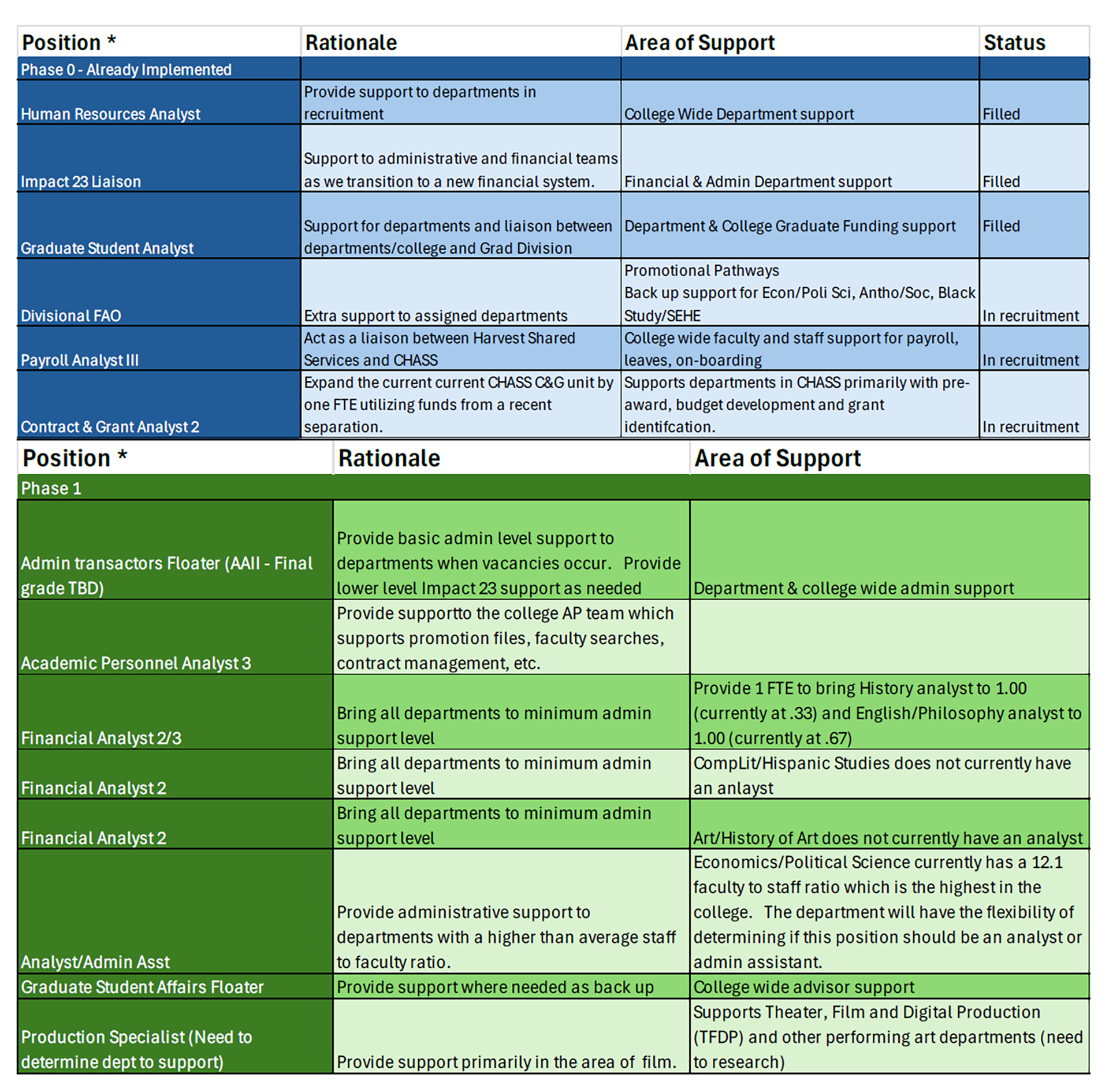 Strategic Staffing Task Force: Tables Phase 0 and Phase 1