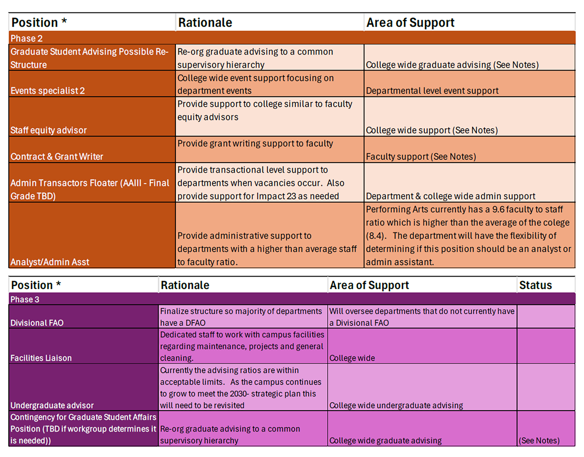 Strategic Staffing Task Force: Tables Phase 2 and Phase 3