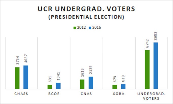 UCR Undergrad Voters